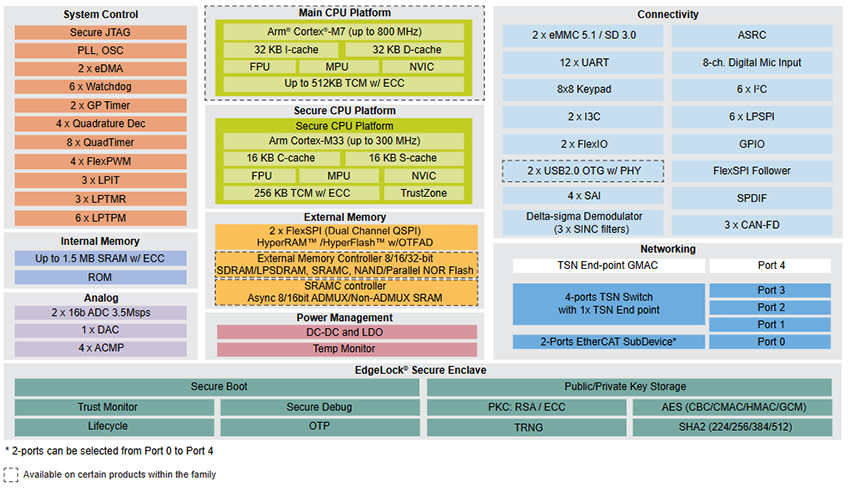框图 - NXP Semiconductors i.MX RT1180 评估套件